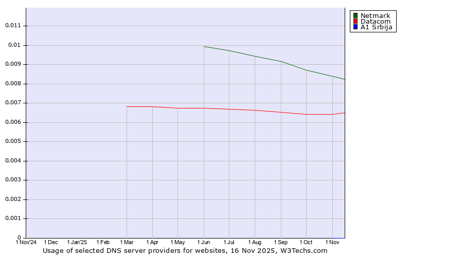 Historical trends in the usage of Netmark vs. Datacom vs. A1 Srbija