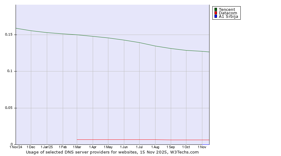 Historical trends in the usage of Tencent vs. Datacom vs. A1 Srbija