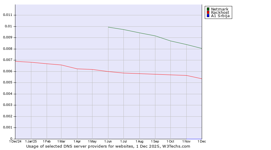 Historical trends in the usage of Netmark vs. Rackhost vs. A1 Srbija