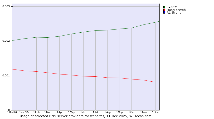Historical trends in the usage of deSEC vs. HostForWeb vs. A1 Srbija