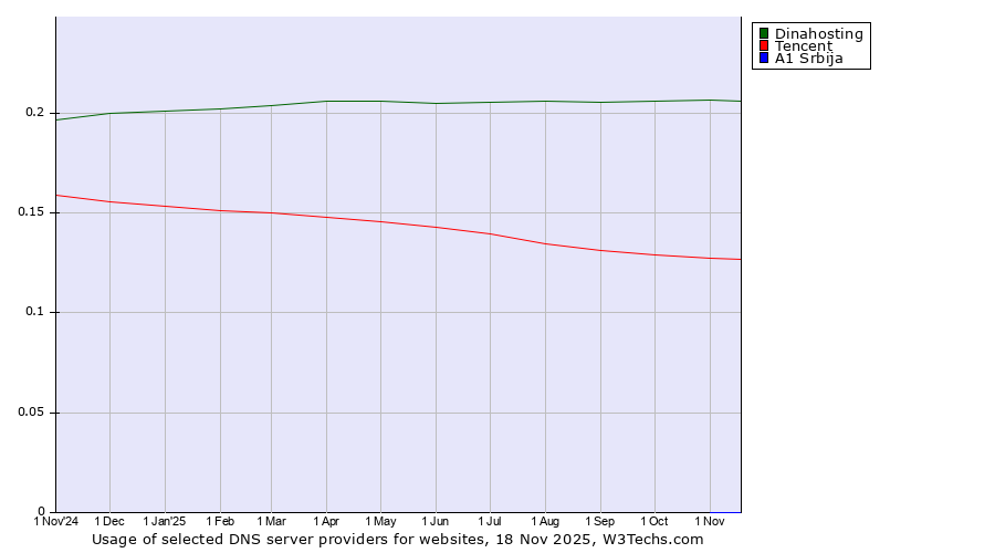 Historical trends in the usage of Dinahosting vs. Tencent vs. A1 Srbija