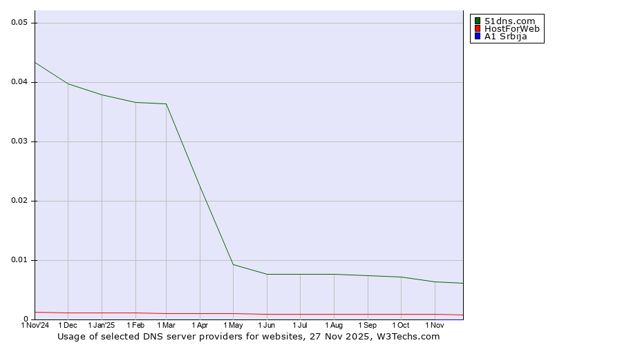 Historical trends in the usage of 51dns.com vs. HostForWeb vs. A1 Srbija