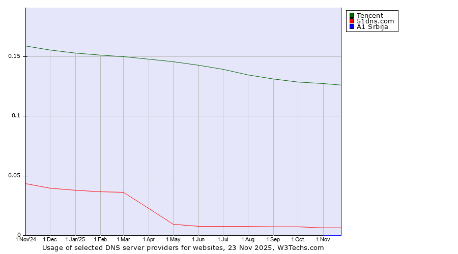Historical trends in the usage of Tencent vs. 51dns.com vs. A1 Srbija