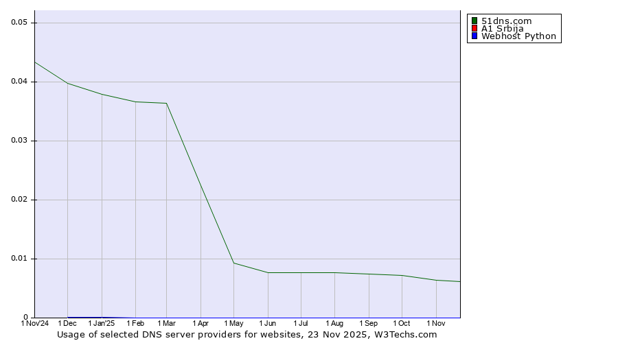 Historical trends in the usage of 51dns.com vs. A1 Srbija vs. Webhost Python