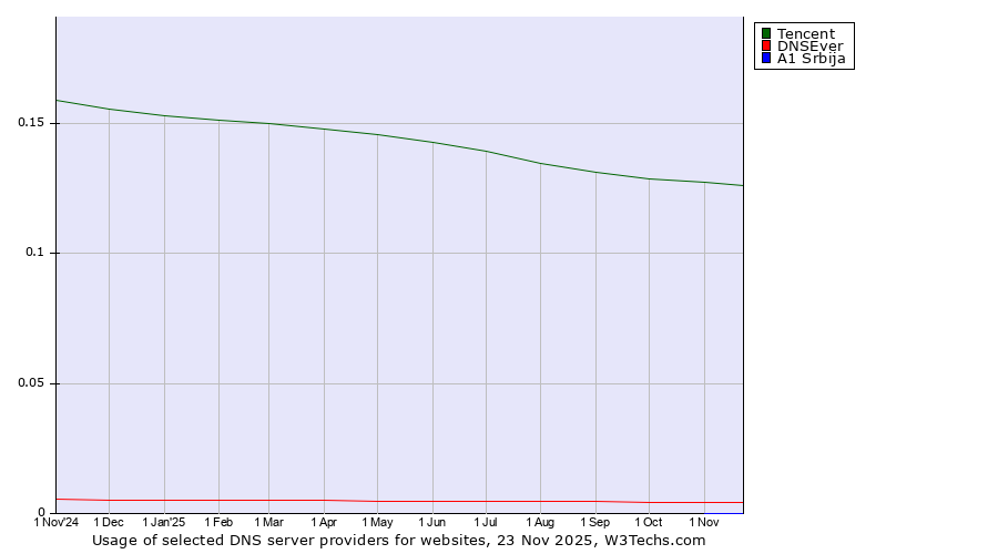 Historical trends in the usage of Tencent vs. DNSEver vs. A1 Srbija
