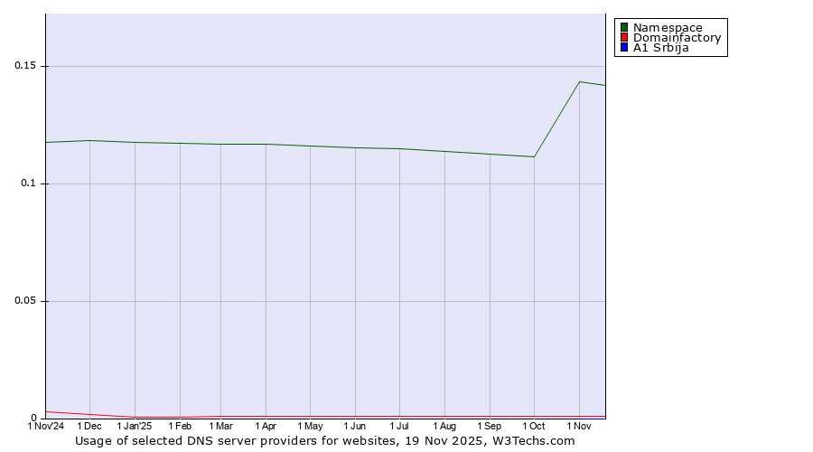 Historical trends in the usage of Namespace vs. Domainfactory vs. A1 Srbija