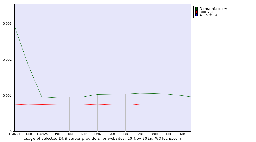 Historical trends in the usage of Domainfactory vs. Root.lu vs. A1 Srbija