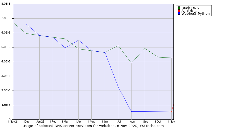 Historical trends in the usage of Duck DNS vs. A1 Srbija vs. Webhost Python