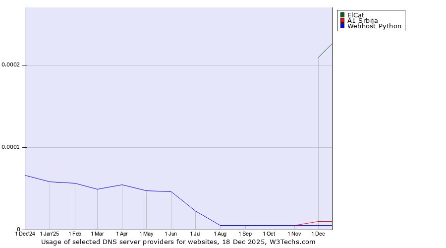 Historical trends in the usage of ElCat vs. A1 Srbija vs. Webhost Python