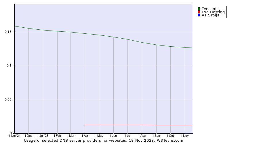Historical trends in the usage of Tencent vs. Exo Hosting vs. A1 Srbija