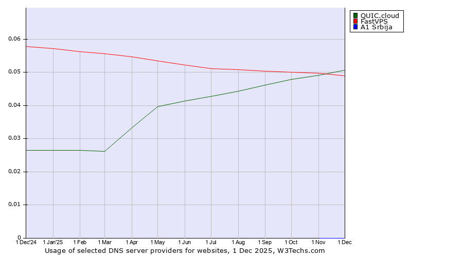 Historical trends in the usage of FastVPS vs. QUIC.cloud vs. A1 Srbija