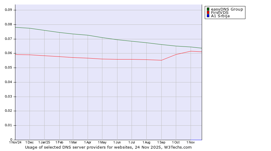 Historical trends in the usage of easyDNS Group vs. FirstVDS vs. A1 Srbija