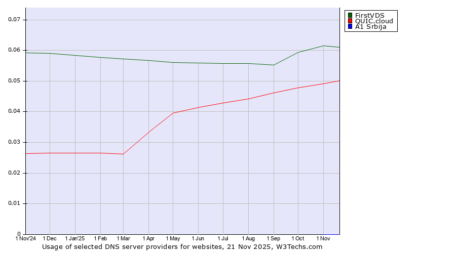 Historical trends in the usage of FirstVDS vs. QUIC.cloud vs. A1 Srbija