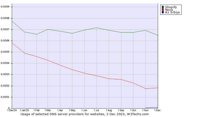 Historical trends in the usage of Shopify vs. Nova vs. A1 Srbija