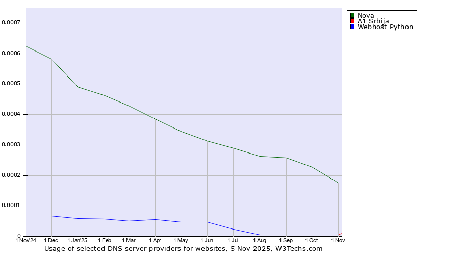 Historical trends in the usage of Nova vs. A1 Srbija vs. Webhost Python