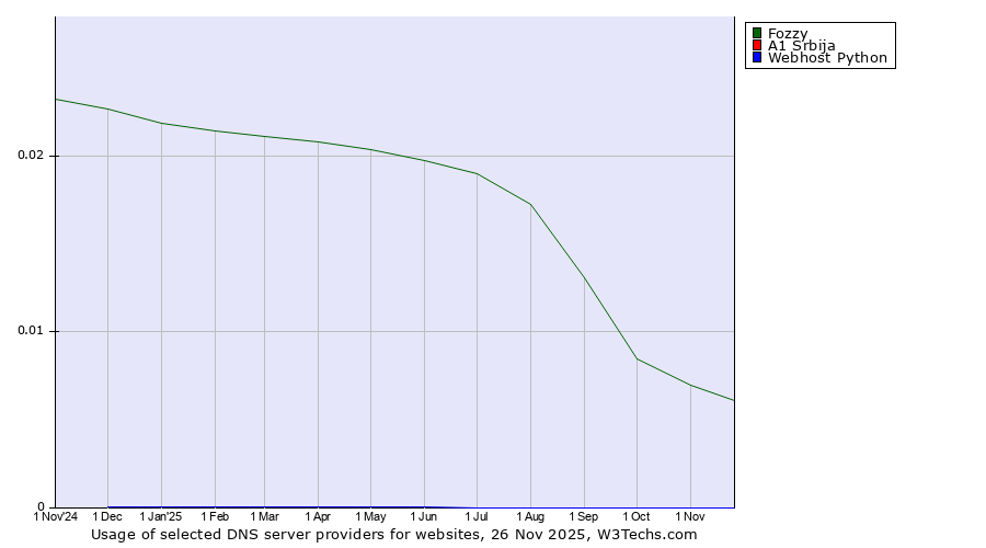 Historical trends in the usage of Fozzy vs. A1 Srbija vs. Webhost Python
