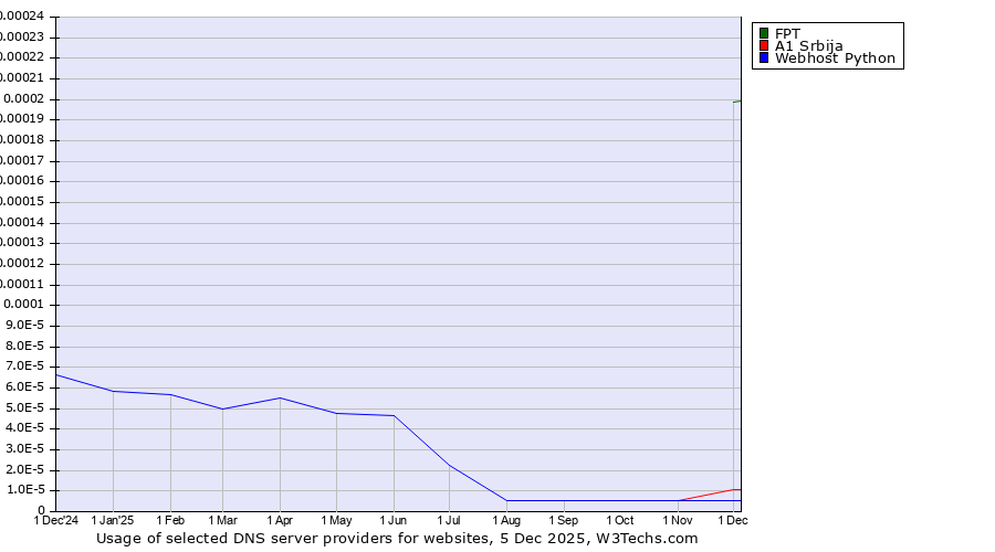 Historical trends in the usage of FPT vs. A1 Srbija vs. Webhost Python
