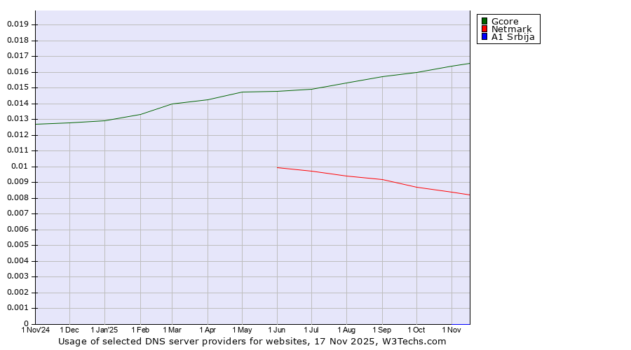 Historical trends in the usage of Gcore vs. Netmark vs. A1 Srbija