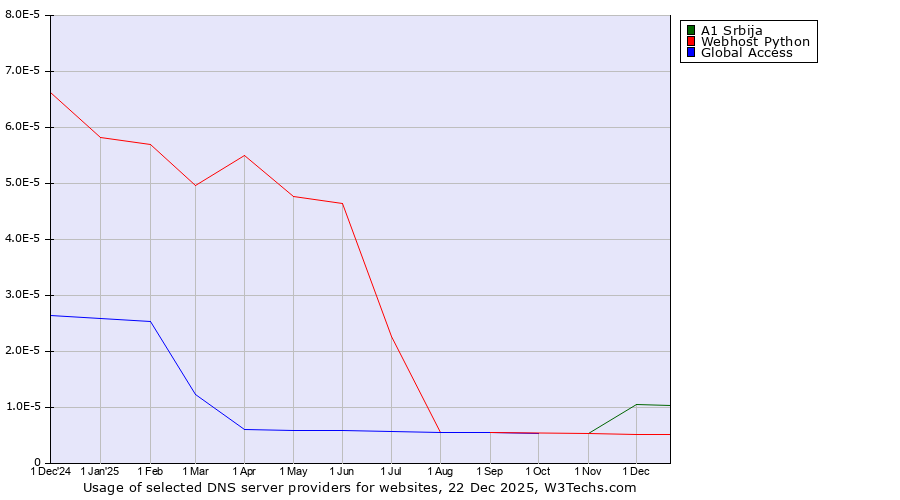 Historical trends in the usage of A1 Srbija vs. Webhost Python vs. Global Access