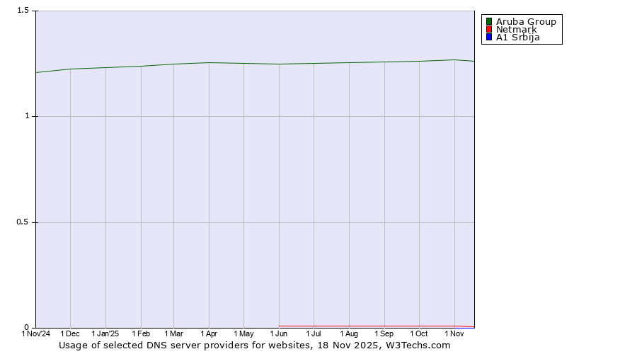 Historical trends in the usage of Aruba Group vs. Netmark vs. A1 Srbija