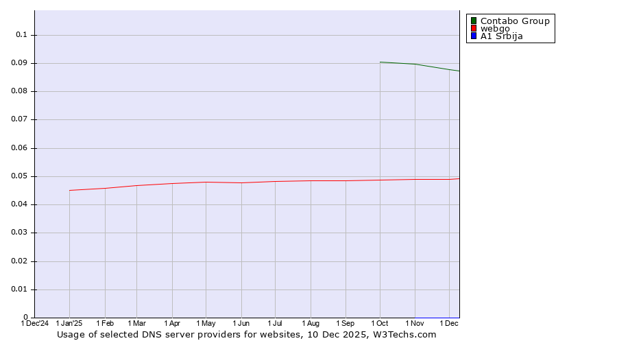 Historical trends in the usage of Contabo Group vs. webgo vs. A1 Srbija