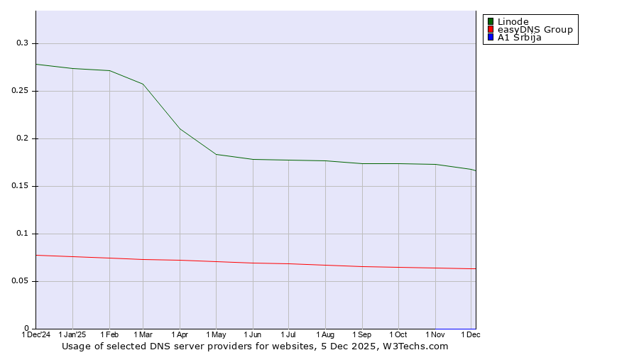 Historical trends in the usage of Linode vs. easyDNS Group vs. A1 Srbija