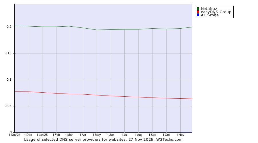 Historical trends in the usage of Netafraz vs. easyDNS Group vs. A1 Srbija