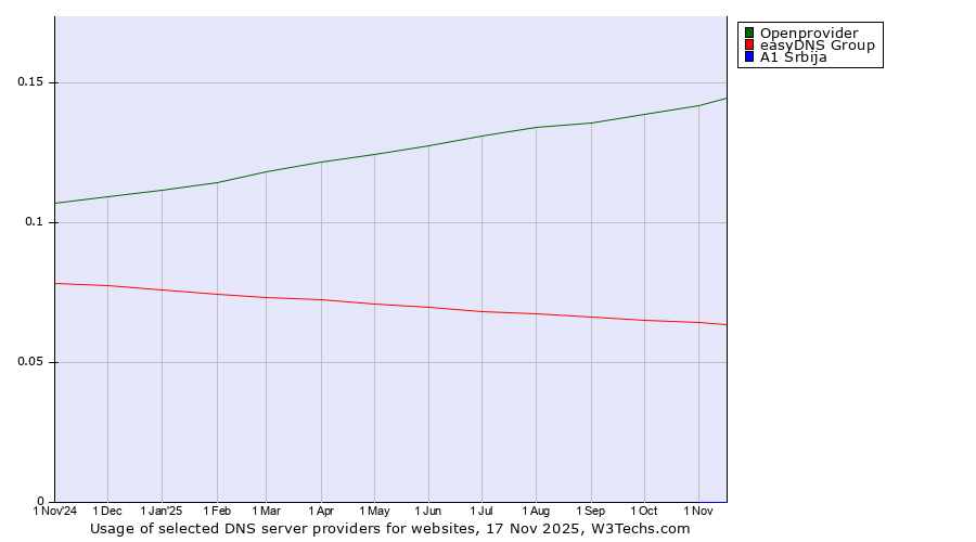 Historical trends in the usage of Openprovider vs. easyDNS Group vs. A1 Srbija