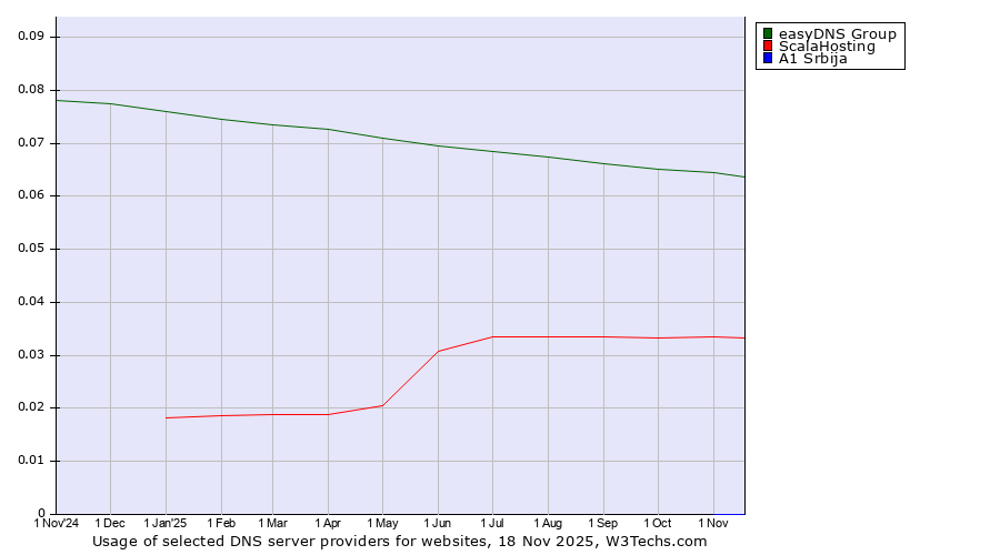 Historical trends in the usage of easyDNS Group vs. ScalaHosting vs. A1 Srbija