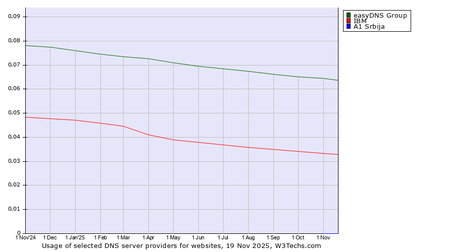 Historical trends in the usage of easyDNS Group vs. IBM vs. A1 Srbija