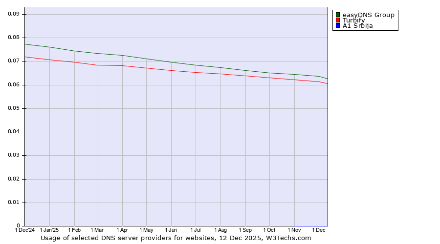 Historical trends in the usage of easyDNS Group vs. Turbify vs. A1 Srbija