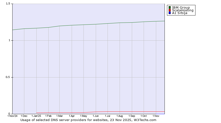 Historical trends in the usage of IBM Group vs. ScalaHosting vs. A1 Srbija