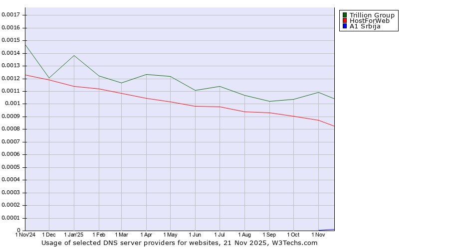 Historical trends in the usage of Trillion Group vs. HostForWeb vs. A1 Srbija