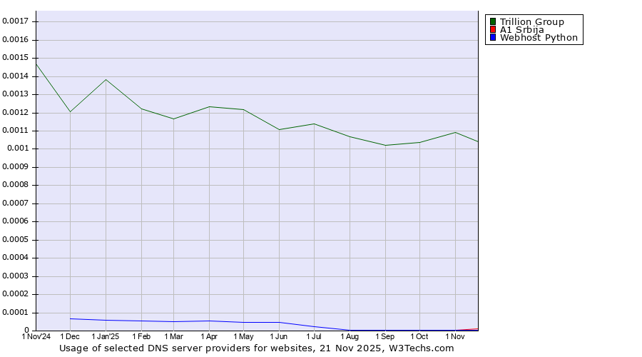 Historical trends in the usage of Trillion Group vs. A1 Srbija vs. Webhost Python