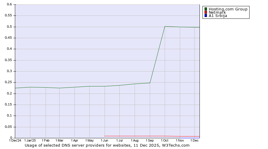 Historical trends in the usage of Hosting.com Group vs. Netmark vs. A1 Srbija