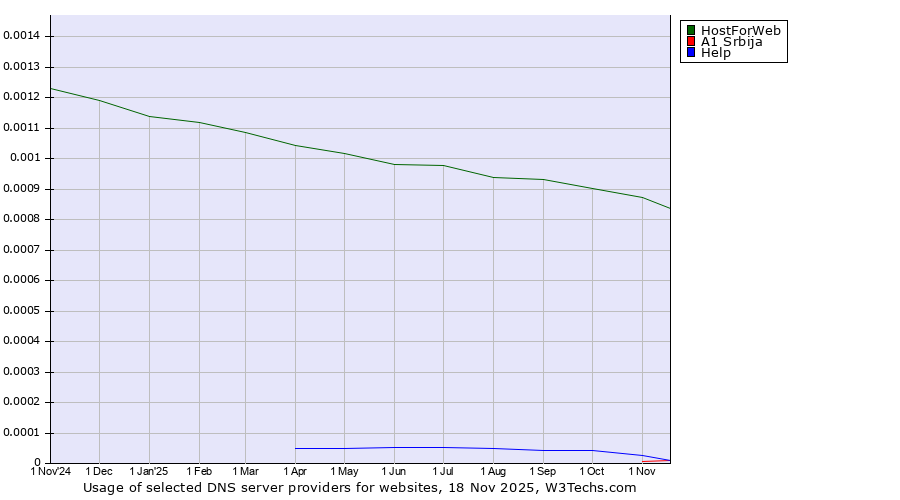 Historical trends in the usage of HostForWeb vs. Help vs. A1 Srbija