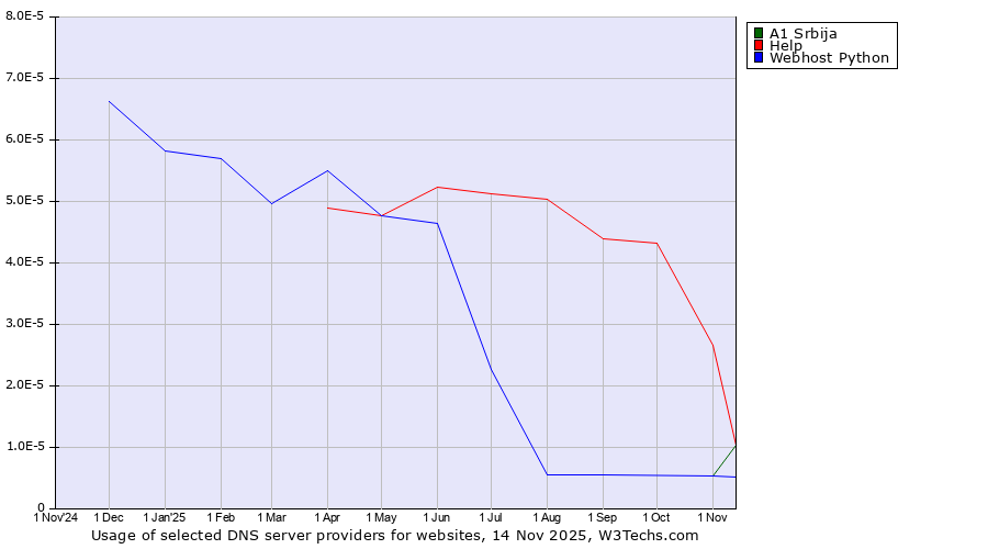 Historical trends in the usage of A1 Srbija vs. Help vs. Webhost Python