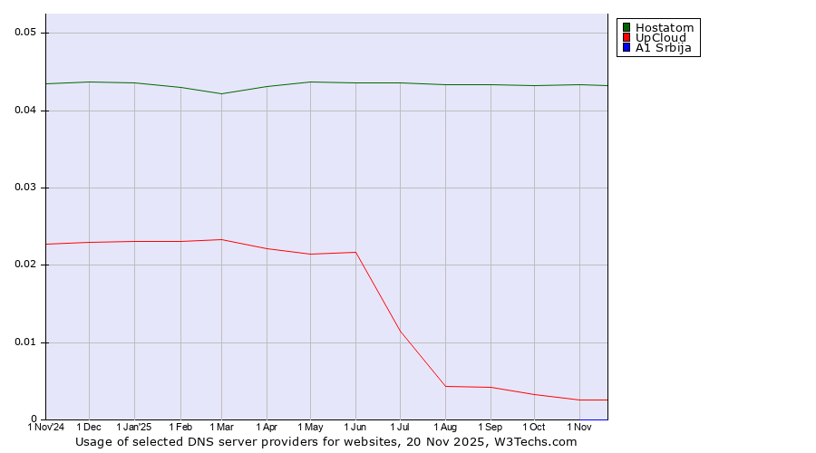 Historical trends in the usage of Hostatom vs. UpCloud vs. A1 Srbija