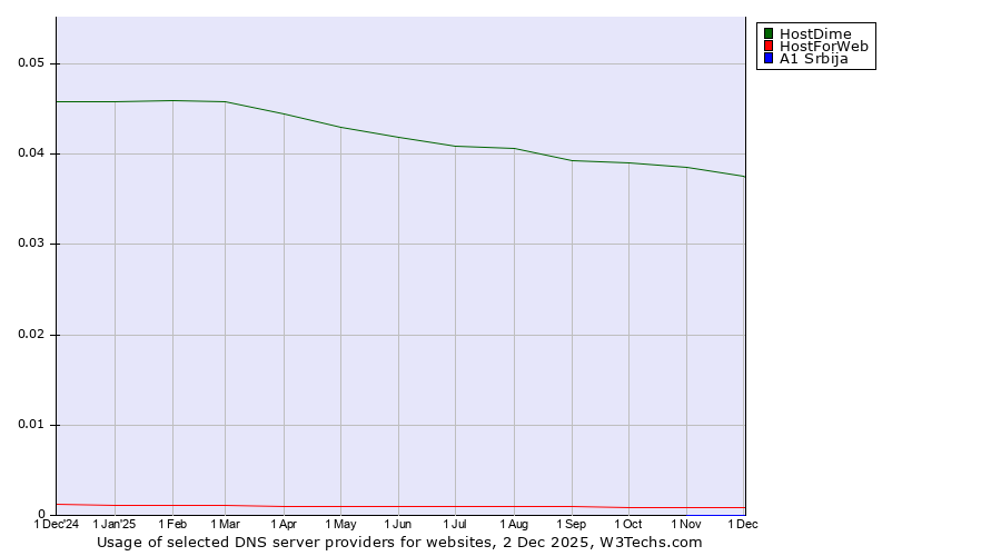 Historical trends in the usage of HostDime vs. HostForWeb vs. A1 Srbija