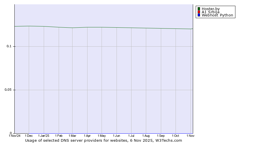 Historical trends in the usage of Hoster.by vs. A1 Srbija vs. Webhost Python
