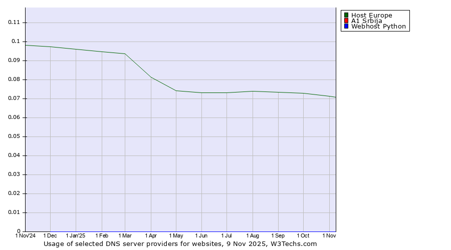 Historical trends in the usage of Host Europe vs. A1 Srbija vs. Webhost Python