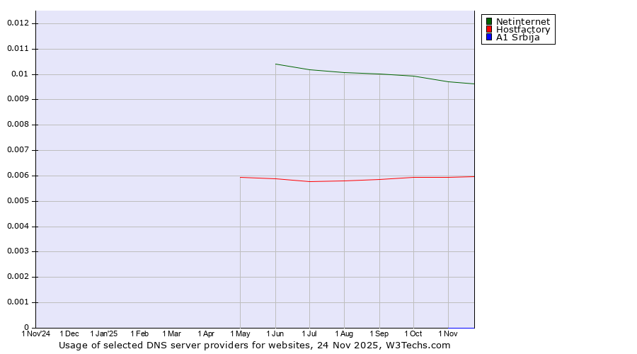 Historical trends in the usage of Netinternet vs. Hostfactory vs. A1 Srbija