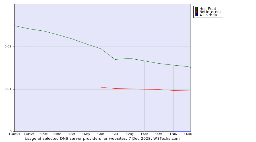 Historical trends in the usage of HostFeat vs. Netinternet vs. A1 Srbija