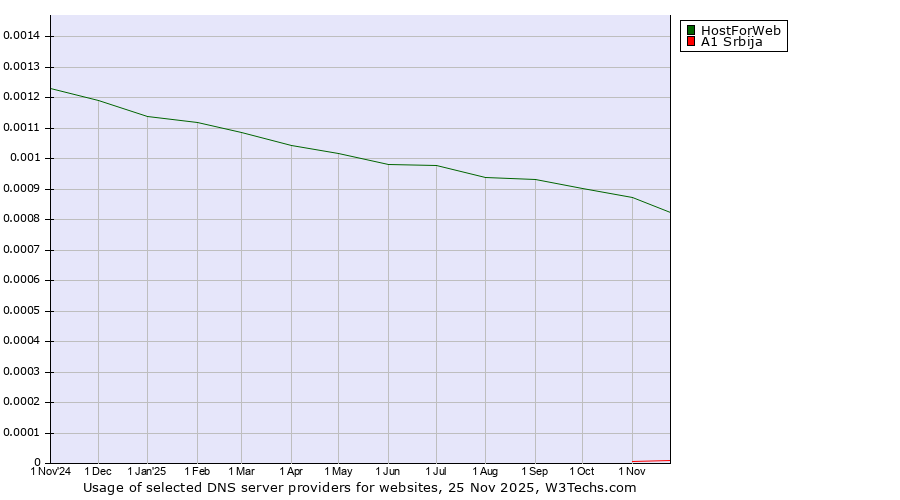 Historical trends in the usage of HostForWeb vs. A1 Srbija