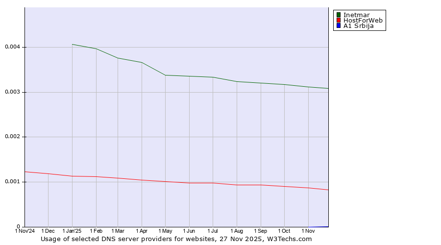 Historical trends in the usage of Inetmar vs. HostForWeb vs. A1 Srbija