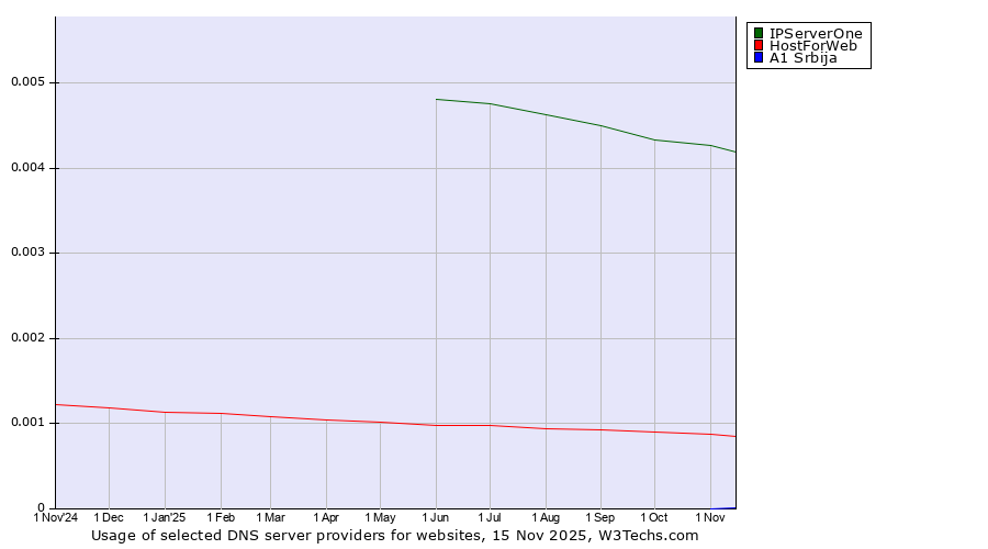 Historical trends in the usage of IPServerOne vs. HostForWeb vs. A1 Srbija
