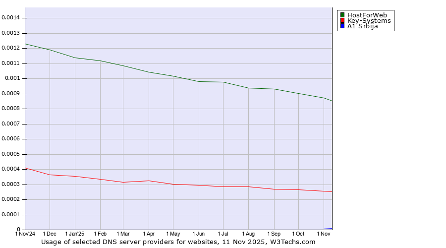 Historical trends in the usage of HostForWeb vs. Key-Systems vs. A1 Srbija