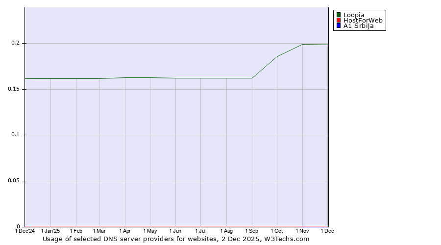 Historical trends in the usage of Loopia vs. HostForWeb vs. A1 Srbija