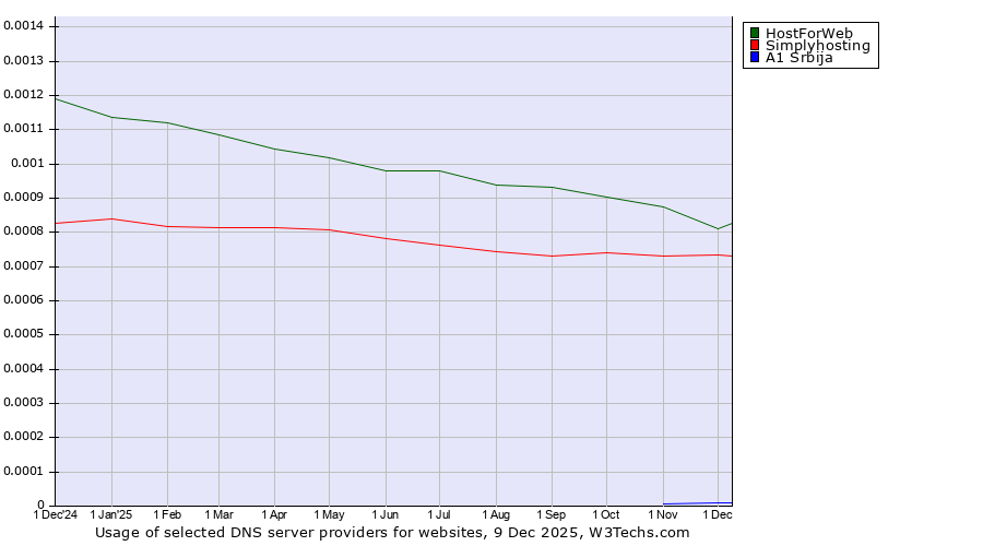 Historical trends in the usage of HostForWeb vs. Simplyhosting vs. A1 Srbija