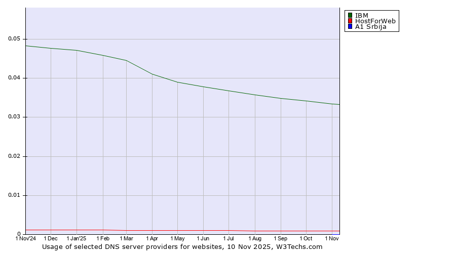 Historical trends in the usage of IBM vs. HostForWeb vs. A1 Srbija